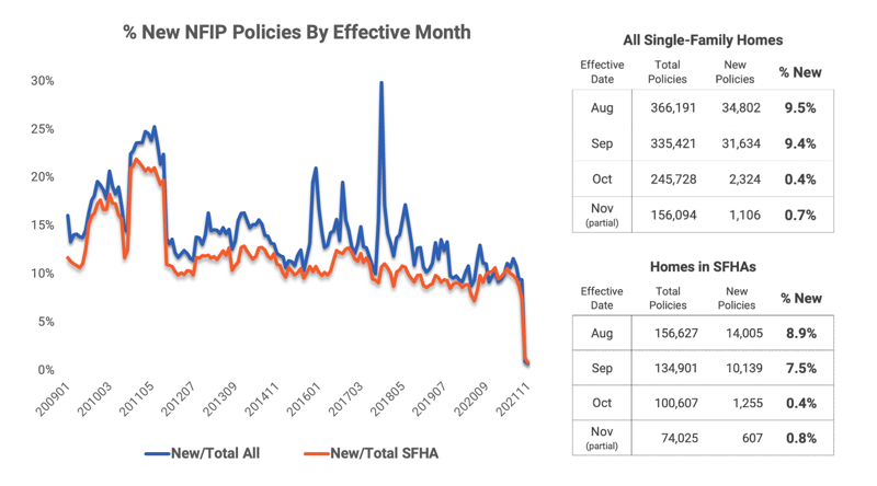 DeltaTerra % new NFIP policies as of 12/2021