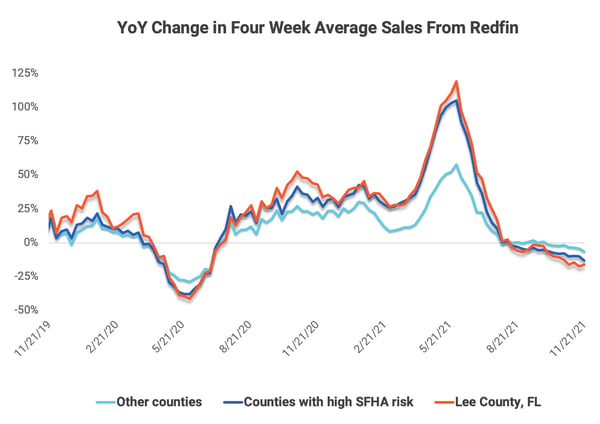 DeltaTerra month over month change in sales from Redfin