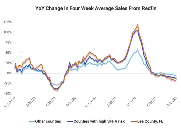 DeltaTerra month over month change in sales from Redfin
